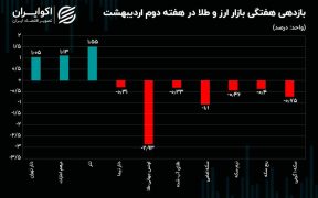 دلار و طلا خلاف جهت یکدیگر حرکت کردند / چالش صرافی‌های رمزارزی ادامه دارد