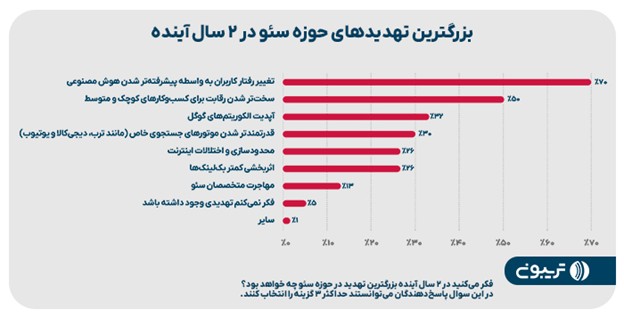بزرگترين تهدیدهای حوزه سئودر ٢ سال آينده