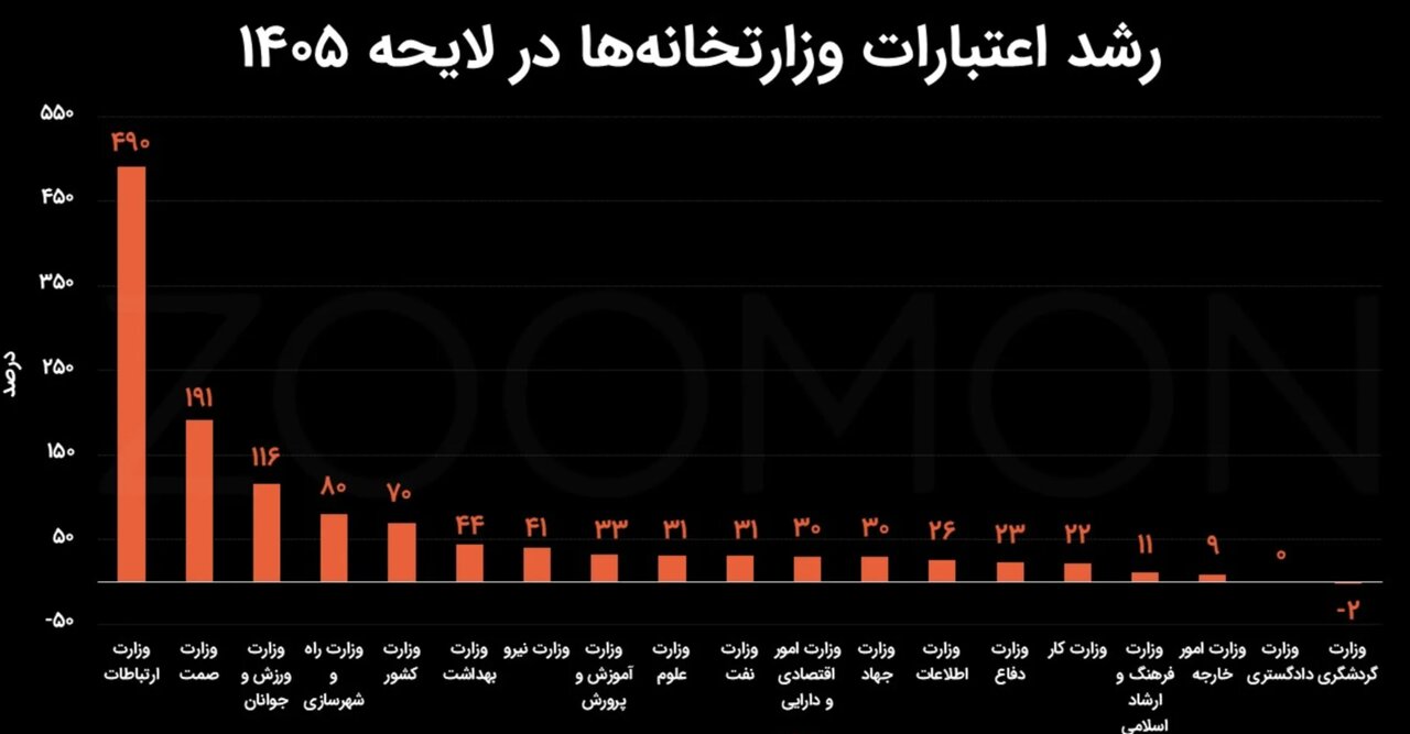 رتبه اول رشد در بین وزارتخانهها؛ بودجه وزارت ارتباطات ۷ برابر شد رتبه اول رشد در بین وزارتخانهها؛ بودجه وزارت ارتباطات ۷ برابر شد