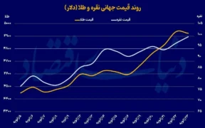 پیش بینی مهم گلدمن ساکس از قیمت طلا + نمودار