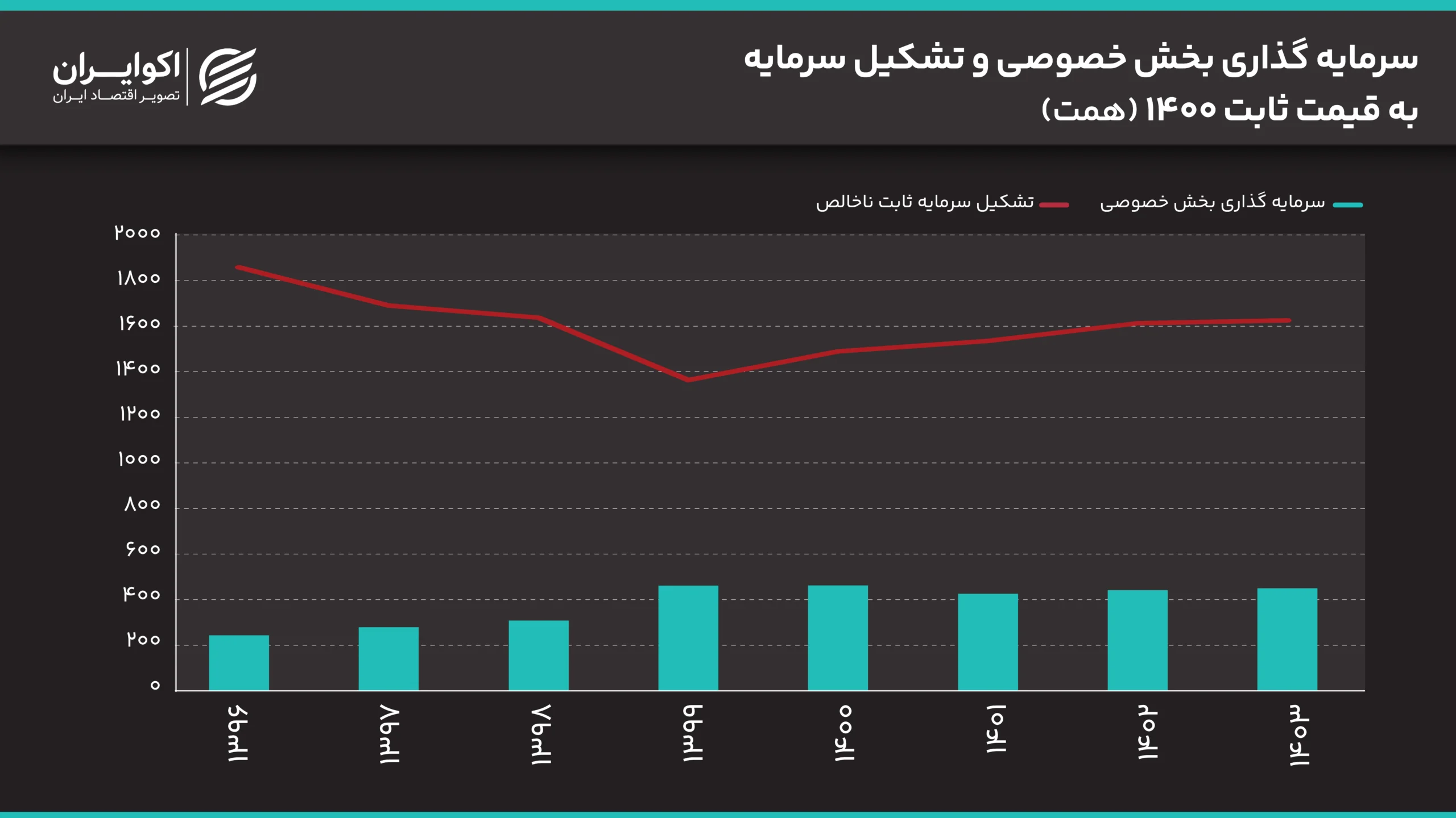 سرمایه_گذاری_بخش_خصوصی_و_تشکیل_سرمایه_به_قیمت_ثابت_1400_همت
