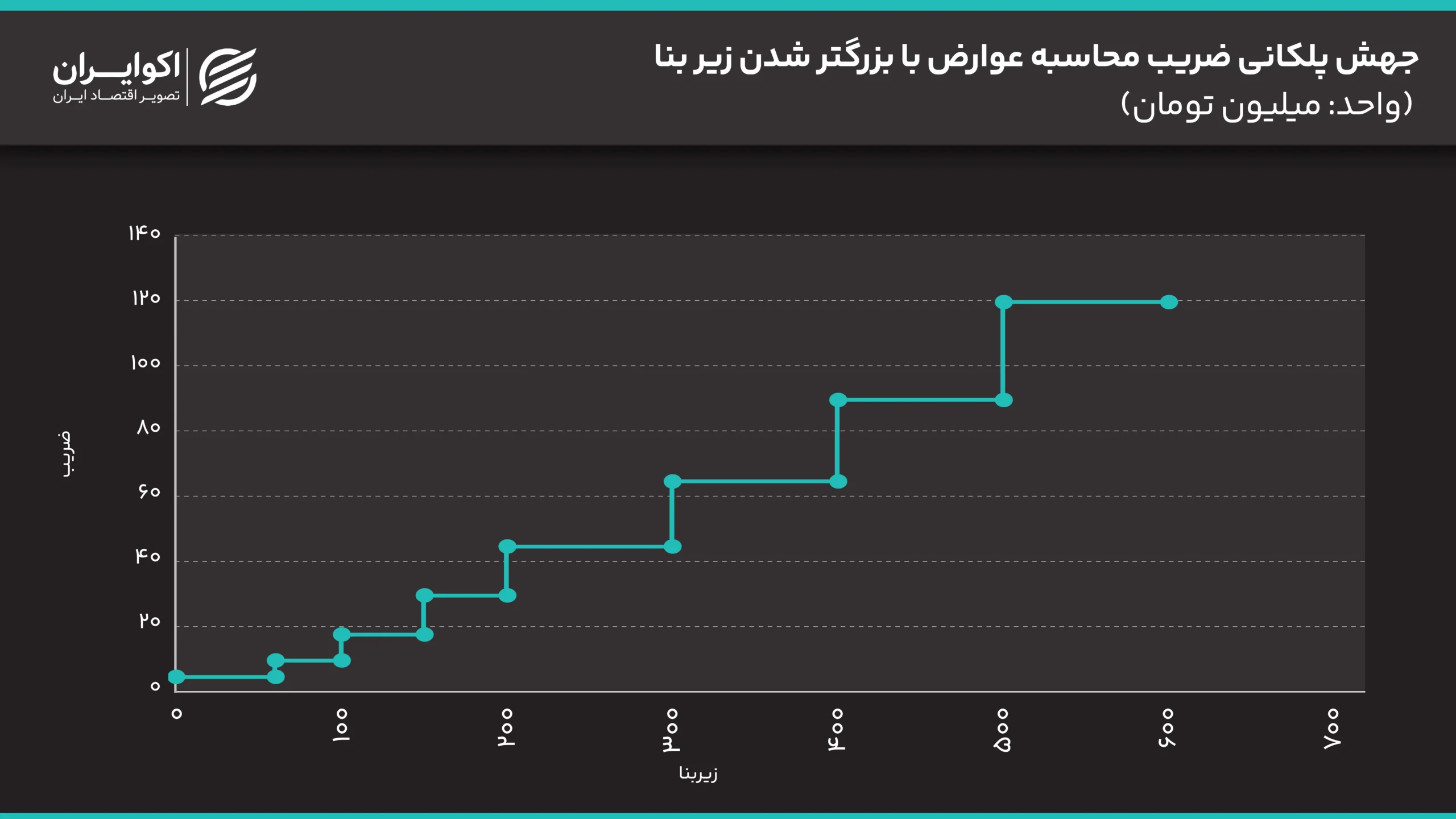 جهش_پلکانی_ضریب_محاسبه_عوارض_با_بزرگتر_شدن_زیر_بنا