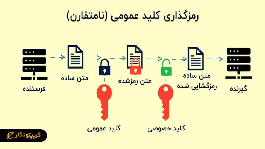 کلید عمومی چیست؟ مفهوم Public Key در ارز دیجیتال رمزنگاری نامتقارن