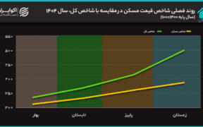 مسکن در سالی که گذشت