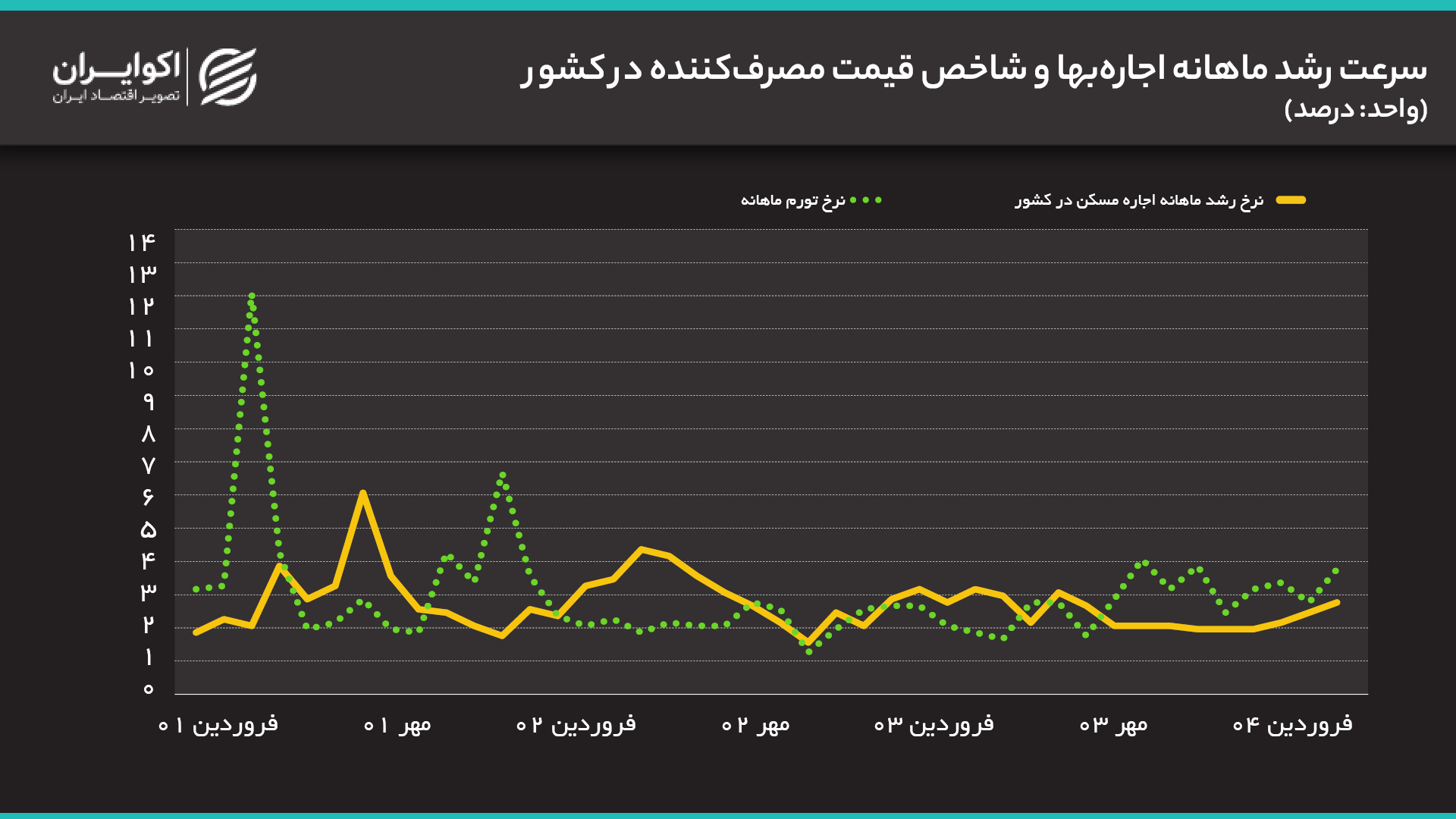 مسکن در سالی که گذشت سرعت رشد ماهانه اجاره_بها و شاخص قیمت مصرف_کننده در کشور