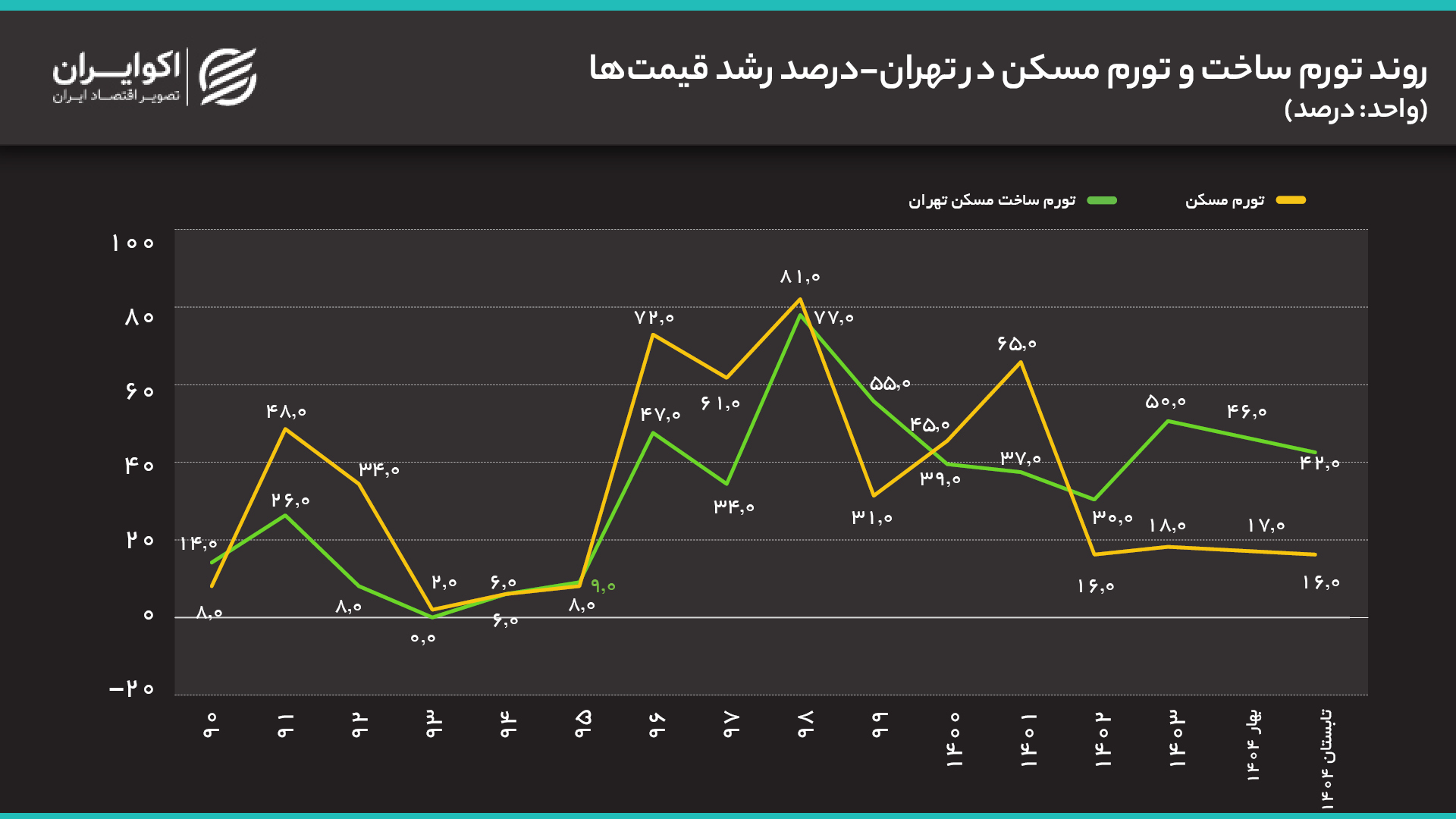 مسکن در سالی که گذشت روند تورم ساخت و تورم مسکن در تهران-درصد رشد قیمت_ها (1)