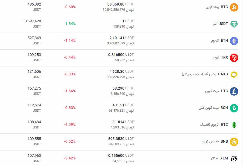 افت قیمت بیتکوین و فشار فروش در آلتکوینها افت قیمت بیتکوین و فشار فروش در آلتکوینها