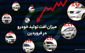 میزان افت تولید خودرو در فروردین/ کدام خودروها بیشترین افت تولید را داشتند؟