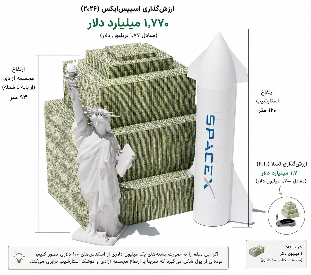 اندازه باورنکردنی یک تریلیون / رقم دارایی ایلان ماسک واقعاً چقدر بزرگ است؟ اندازه باورنکردنی یک تریلیون / رقم دارایی ایلان ماسک واقعاً چقدر بزرگ است؟