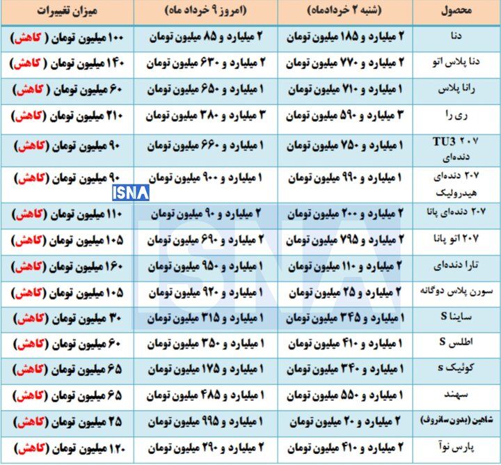 این خودرو 320 میلیون تومان ارزان شد/ قیمت روز خودروها+ جدول BtcSQCRA7z4c