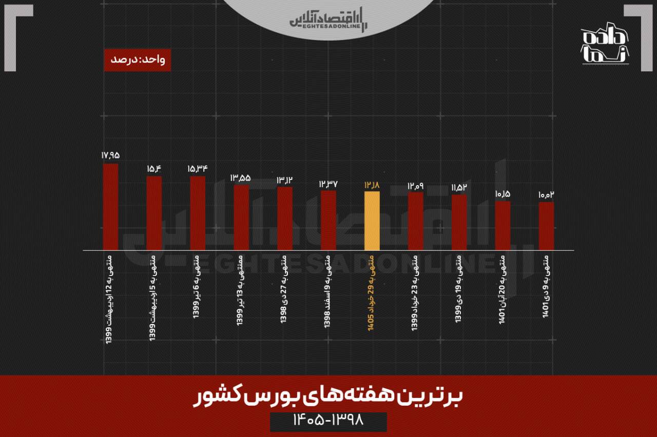 هفتمین هفته پربازده بازار سرمایه هفتمین هفته پربازده بازار سرمایه