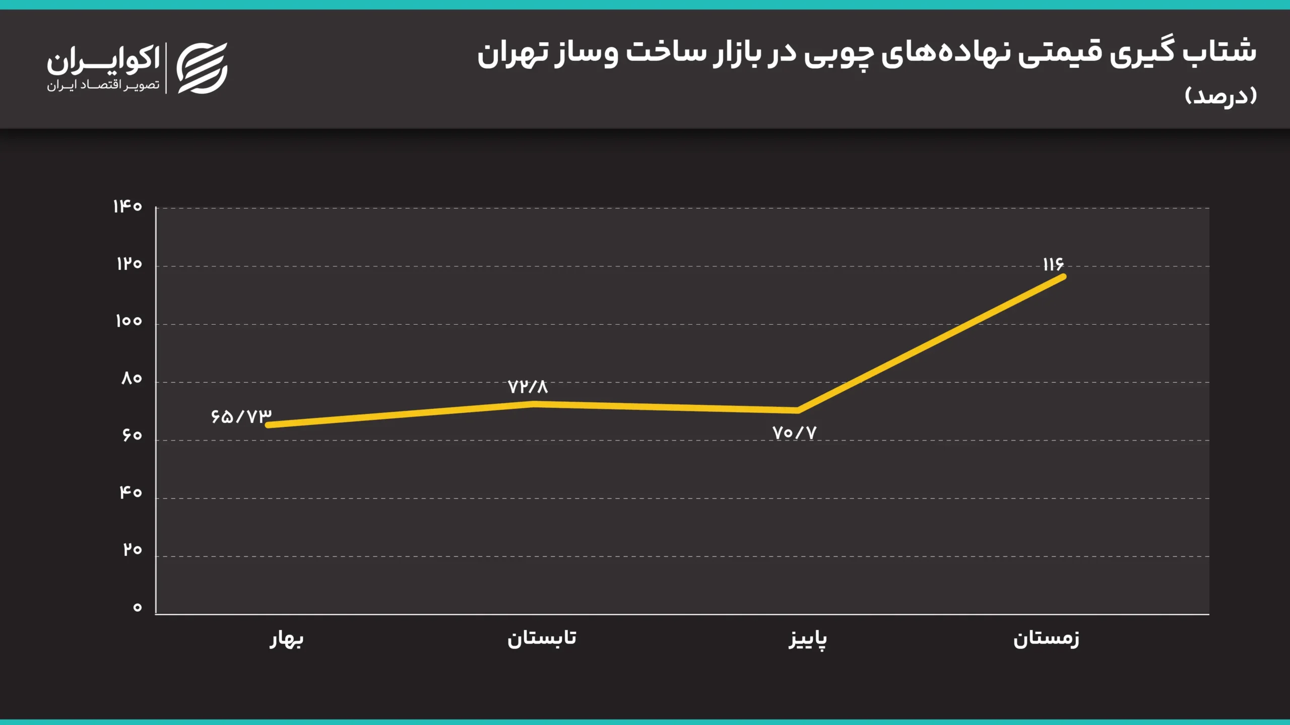 شتاب_گیری_قیمتی_نهاده‌های_چوبی_در_بازار_ساخت_وساز_تهران
