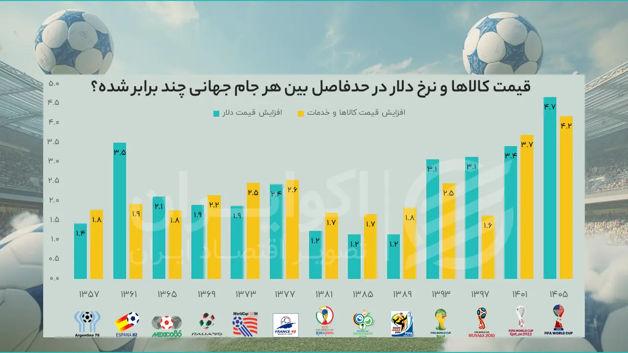 کارنامه اقتصاد ایران بین جامهای جهانی؛ جهش تورم و دلار در ۵ دهه اخیر جام جهانی