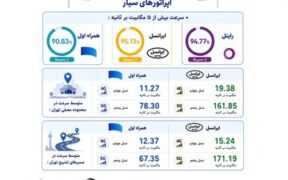 انتشار ارزیابی رگولاتوری ارتباطات از مراسم تشییع رهبر شهید؛ تمرکز ایرانسل بر مسئولیت ارتباطی جواب داد