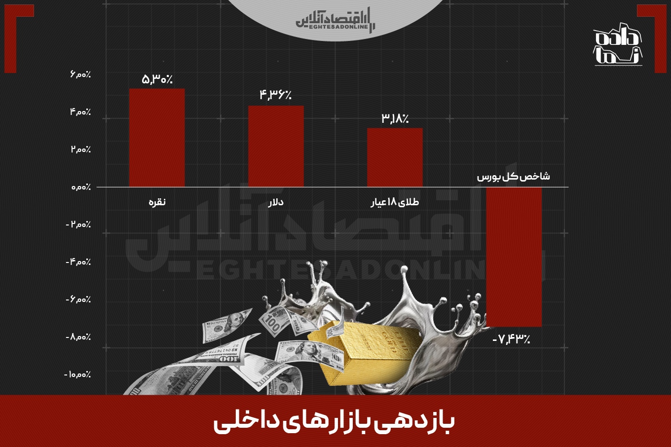بازدهی بازارها در هفتهای که گذشت | سرمایهگذاران اتریوم و نقره بیشترین منفعت را بردند بازدهی بازارها در هفتهای که گذشت | سرمایهگذاران اتریوم و نقره بیشترین منفعت را بردند