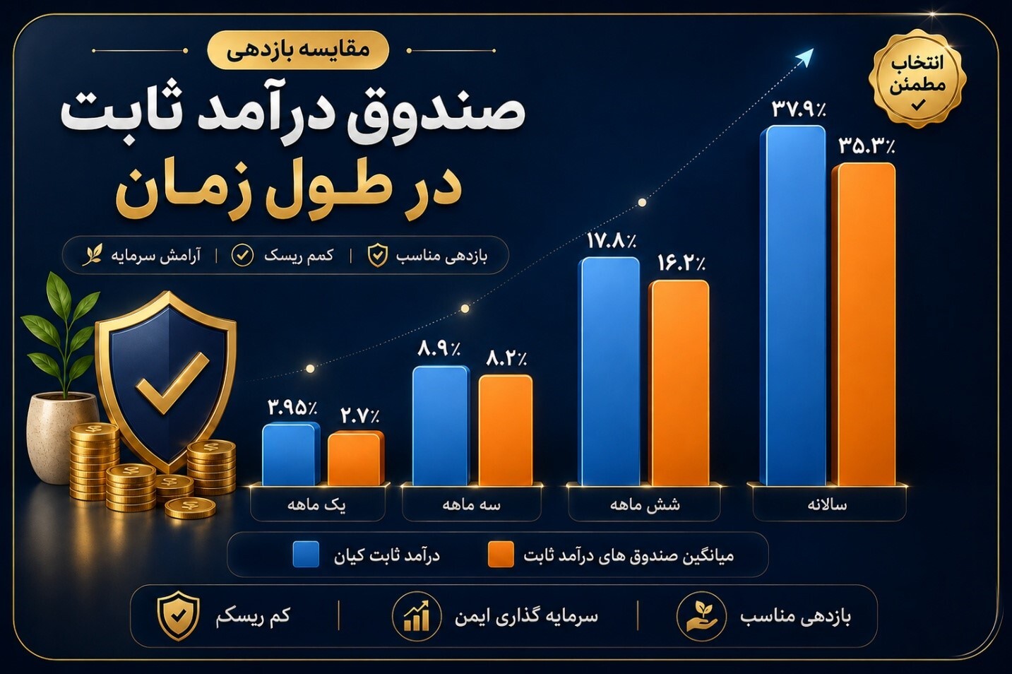رکورد جدید صندوق کیان با ۴۰ همت دارایی ؛ رتبه ۷ میان ۸۹ صندوق درآمد ثابت رکورد جدید صندوق کیان با ۴۰ همت دارایی ؛ رتبه ۷ میان ۸۹ صندوق درآمد ثابت