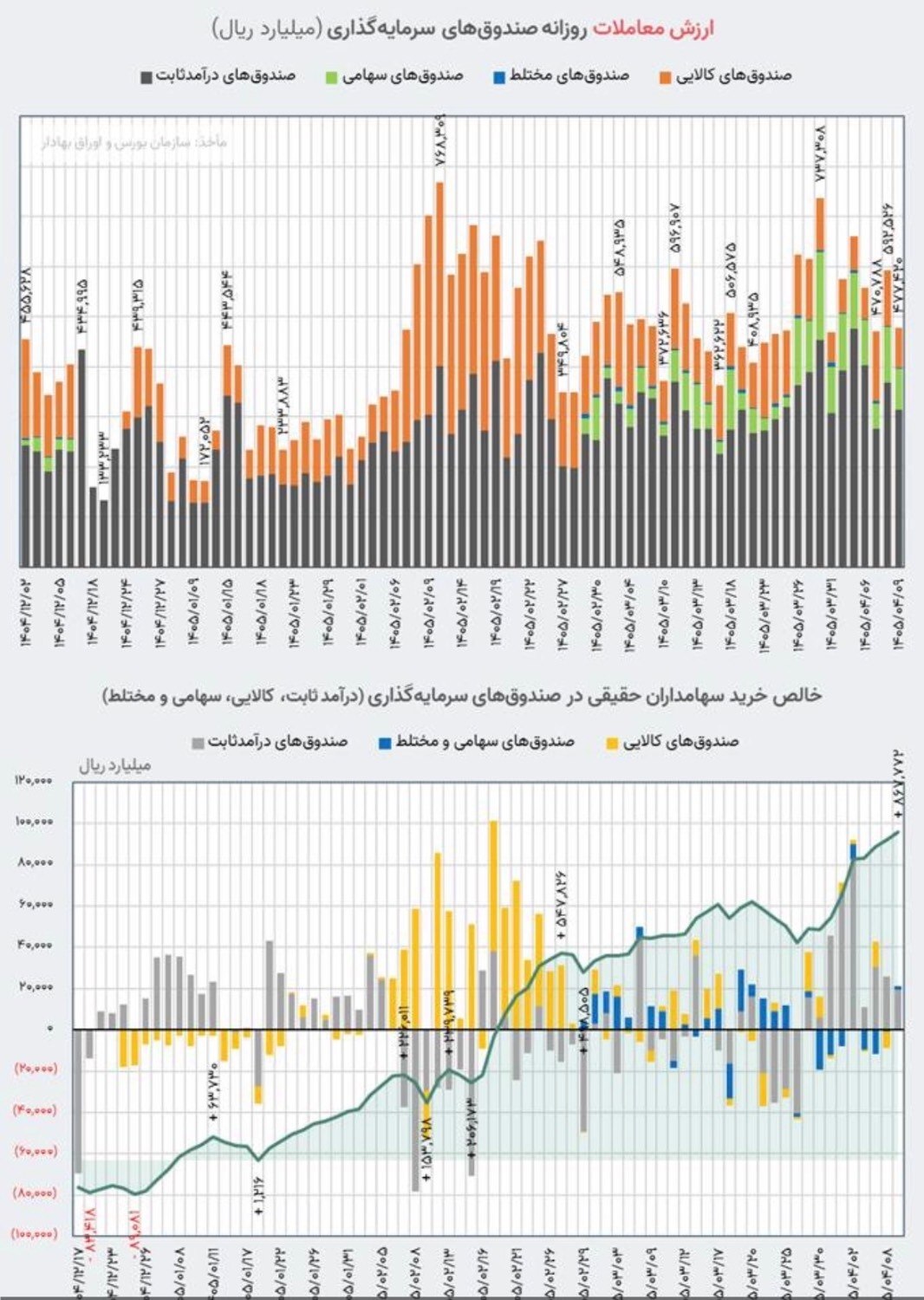 ورود نقدینگی به صندوقهای سهامی مثبت شد ورود نقدینگی به صندوقهای سهامی مثبت شد