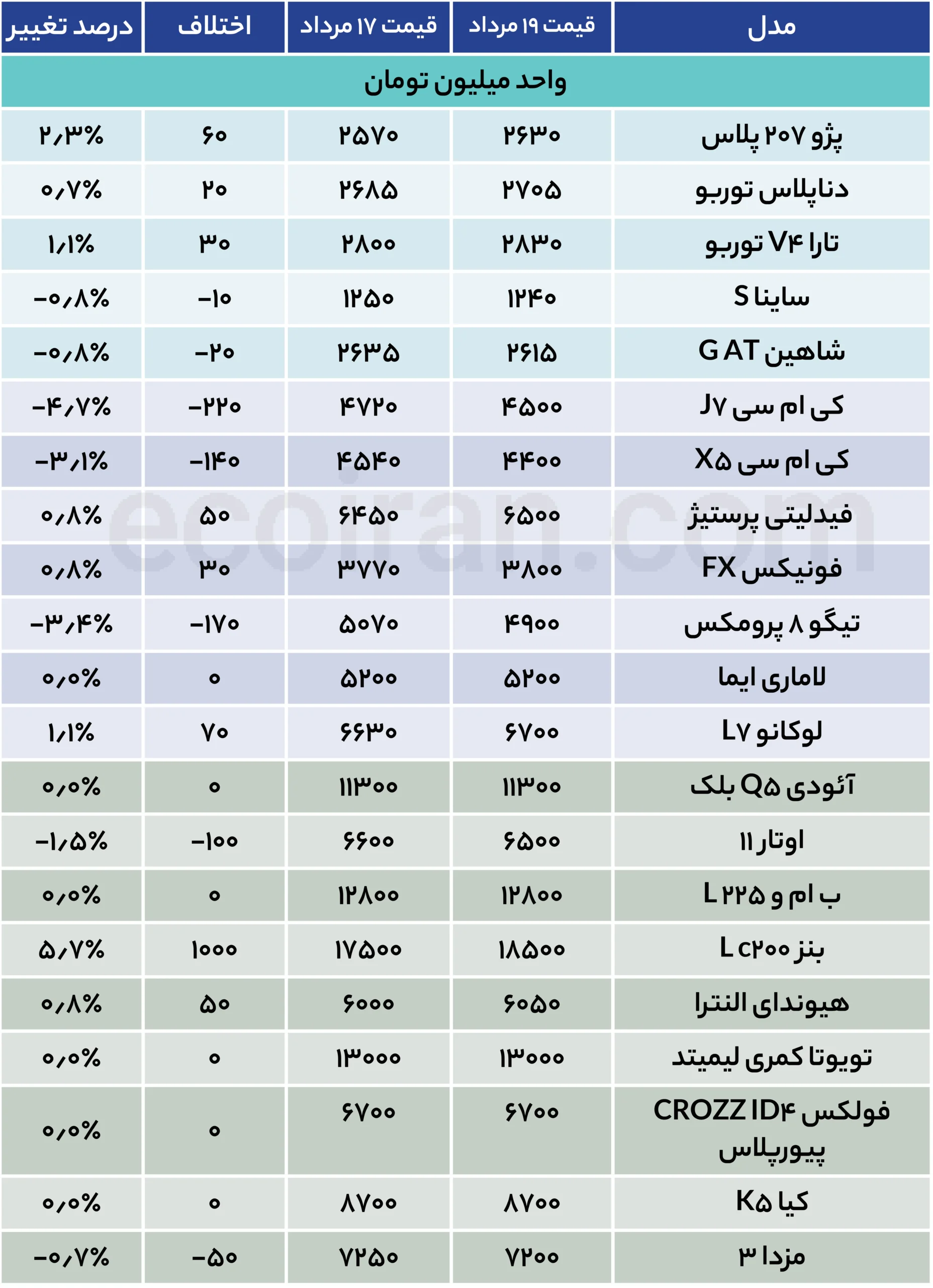 تخته گاز 207 در افزایش قیمت جدول قیمت خودرو (16)