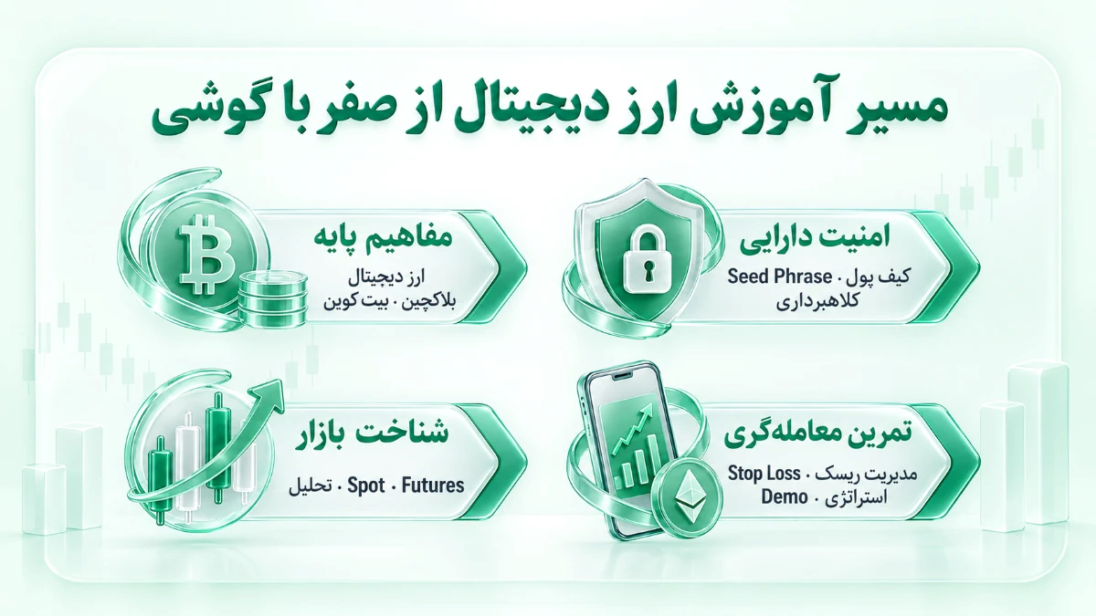 مسیر آموزش ارز دیجیتال از صفر با گوشی