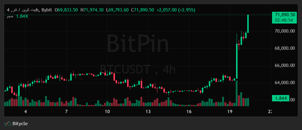 تحلیل هوش مصنوعی از جهش ۱۱ درصدی قیمت بیت کوین! تحلیل چارت BTCUSDT تایم فریم ۴ ساعته ۲۹ مرداد