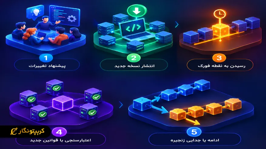 هارد فورک (Hard Fork) چیست و چرا اتفاق می افتد؟ مراحل اجرای هارد فورک و تغییر قوانین شبکه بلاکچین