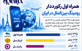 همراه اول رکورددار رومینگ بین‌الملل در ایران
