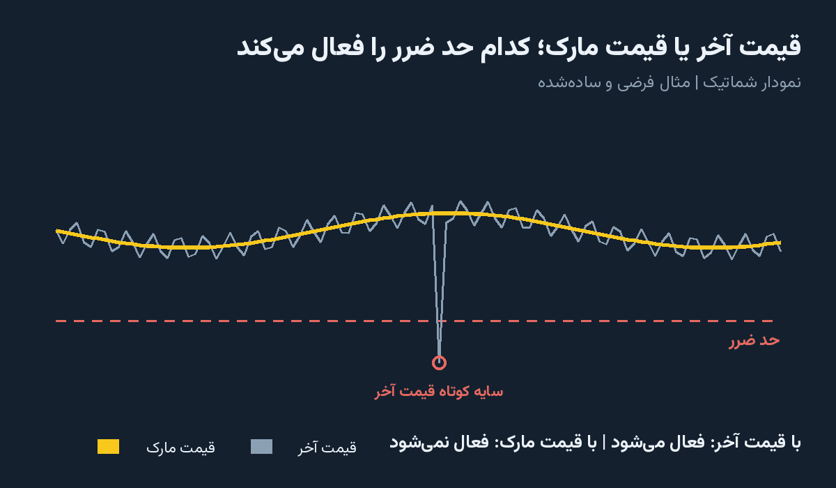 یک سایه کوتاه قیمت آخر می‌تواند حد ضرر را فعال کند | مثال فرضی
