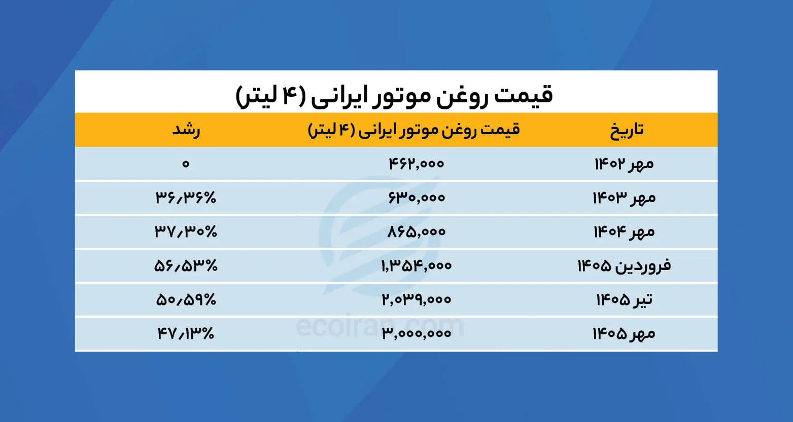 ۷ ماه کافی بود؛ روغن موتور بیشتر از دو سال گران شد! قیمت_روغن_موتور_ایرانی_4_لیتر_جدول_1